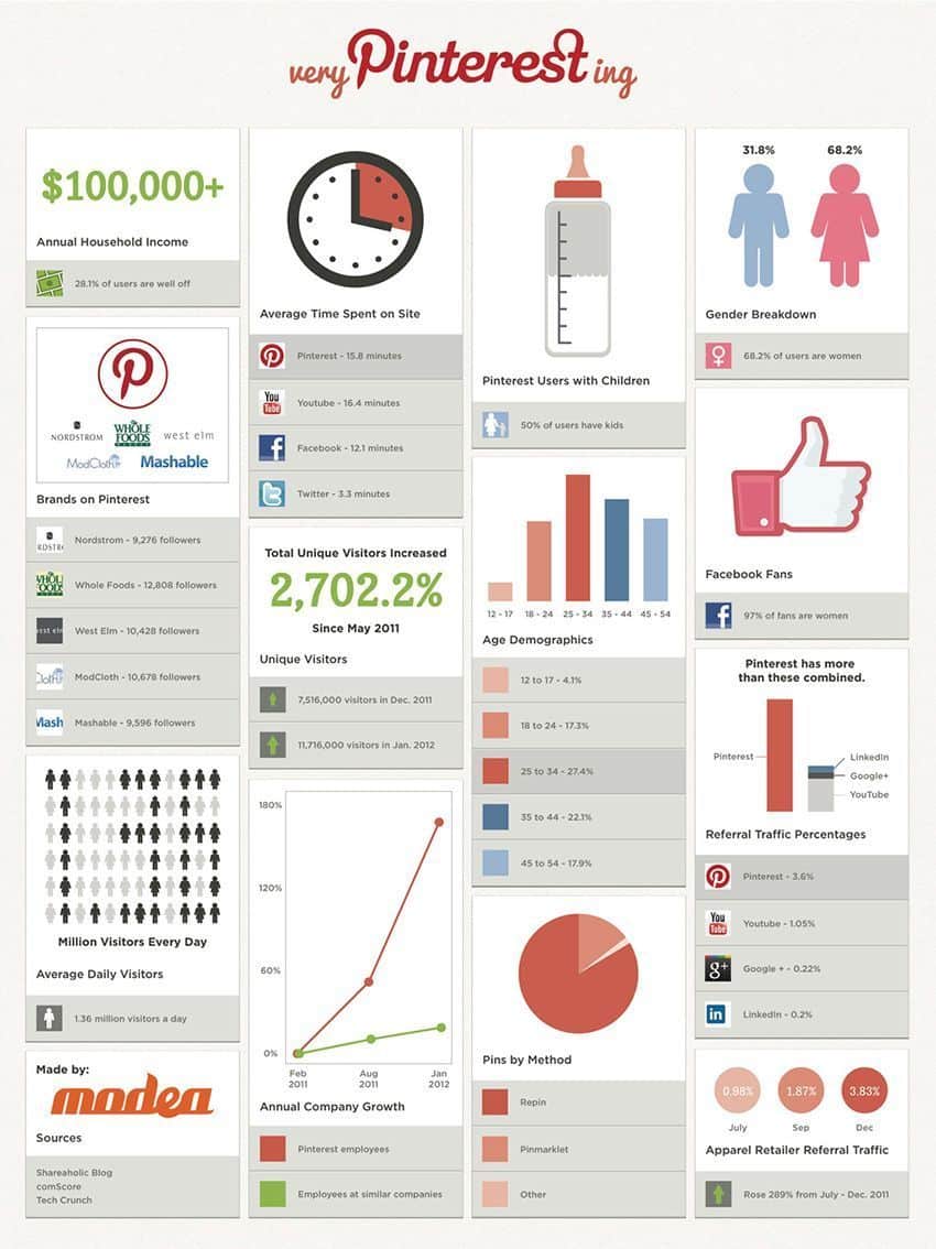 Datos sobre Pinterest